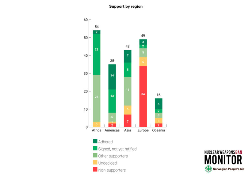 Fig 10 Support by region