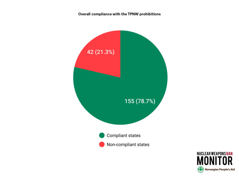 Fig 18 Overall compliance