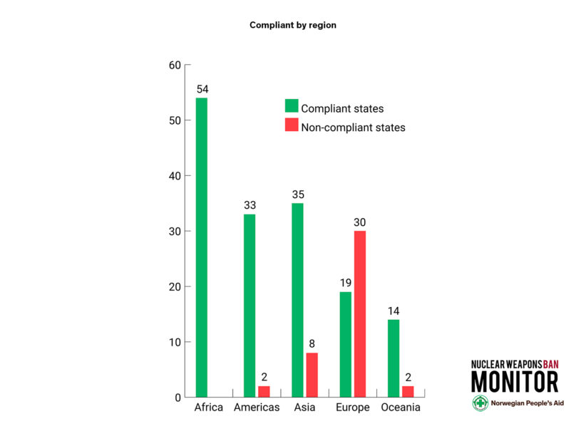 Fig 19 Compliance by region