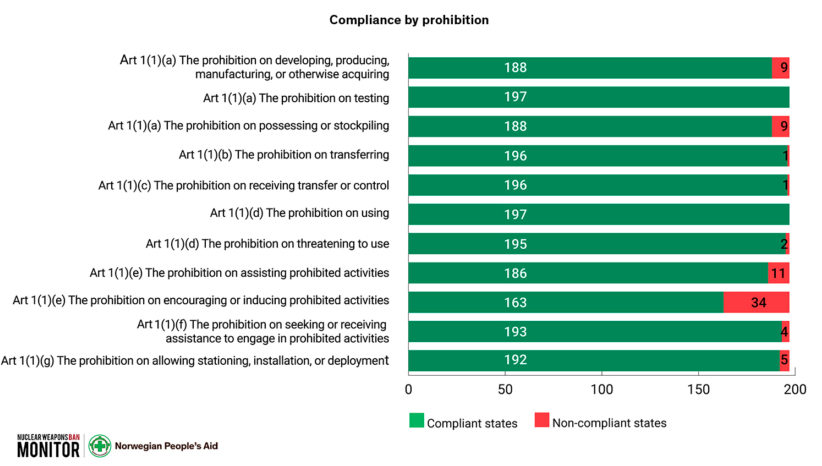 Fig 20 Compliance by prohibition