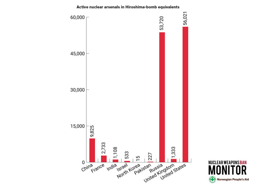 Fig 6 Active Hiroshima bomb equivalents in arsenal