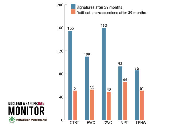Fig 10 Status of WMD treaties 25 months after logo