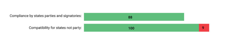 Compliance Compability 2