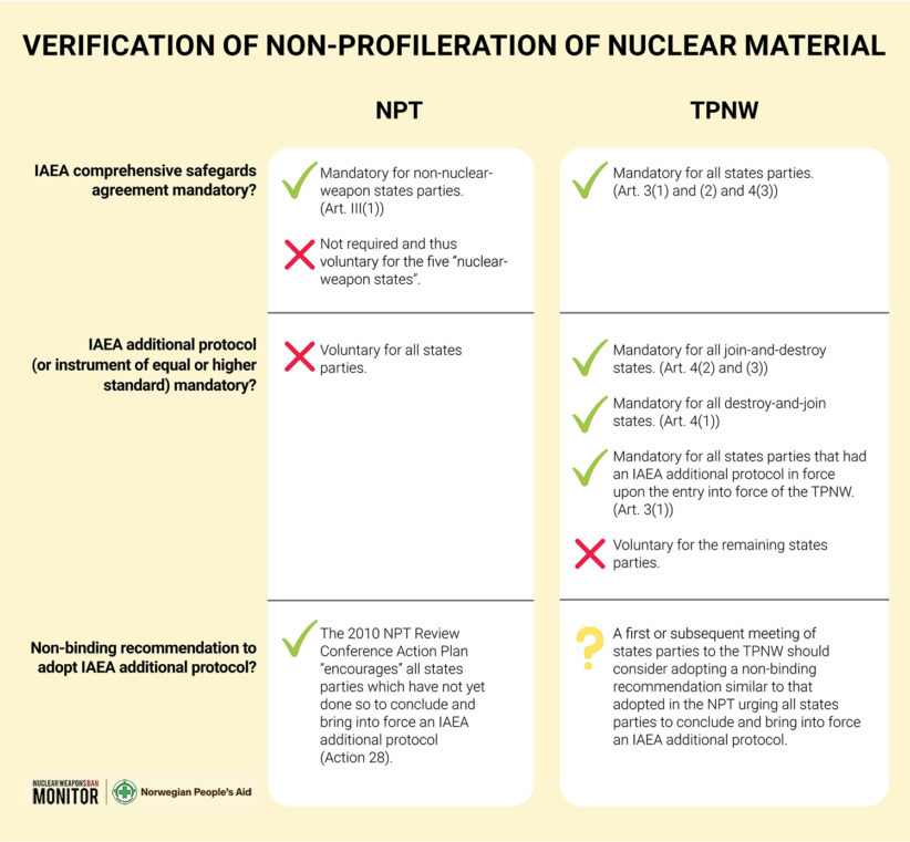 Fig 18 Provisions for verification of non proliferation of nuclear material in the NPT and the TPNW 1500