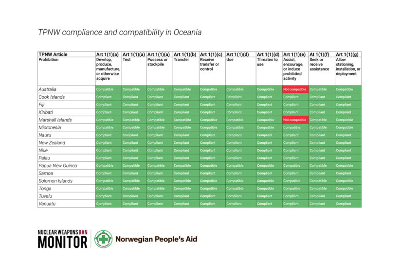 TPNW compliance and compatibility in Oceania TITLE