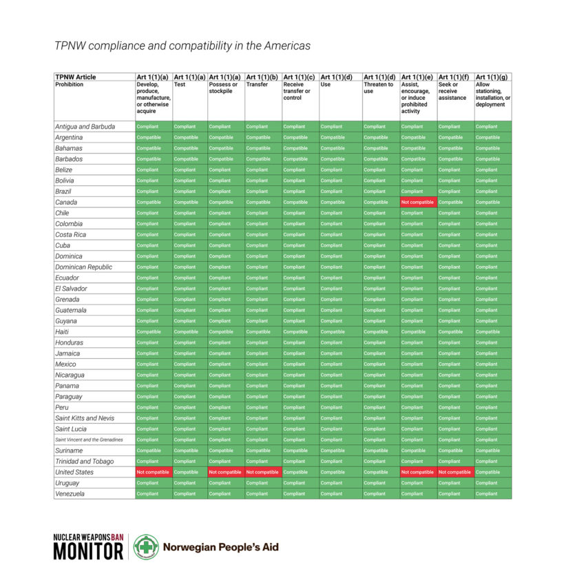 TPNW compliance and compatibility in the Americas TITLE