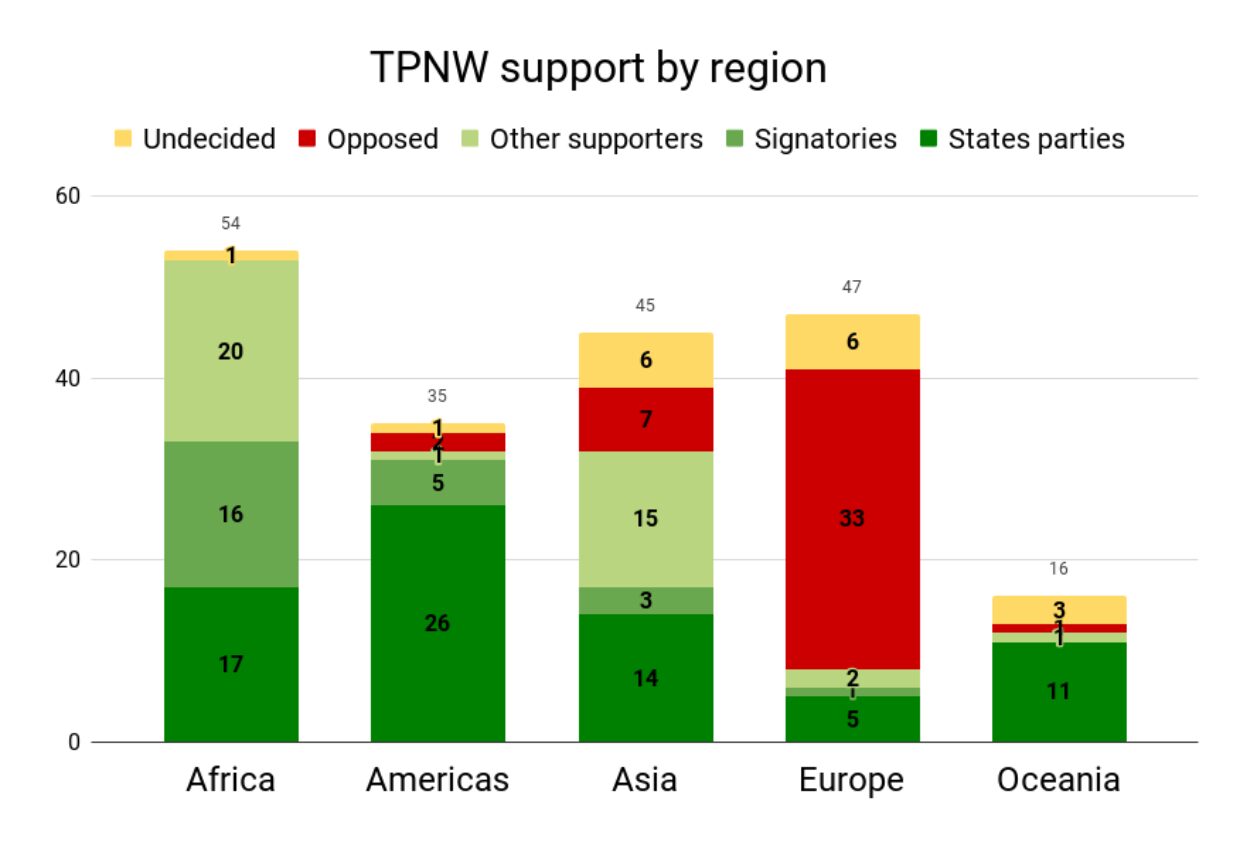 TPNW support by region 1