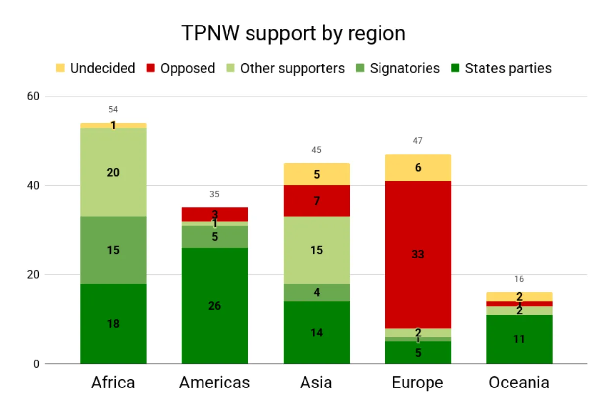 TPNW support by region