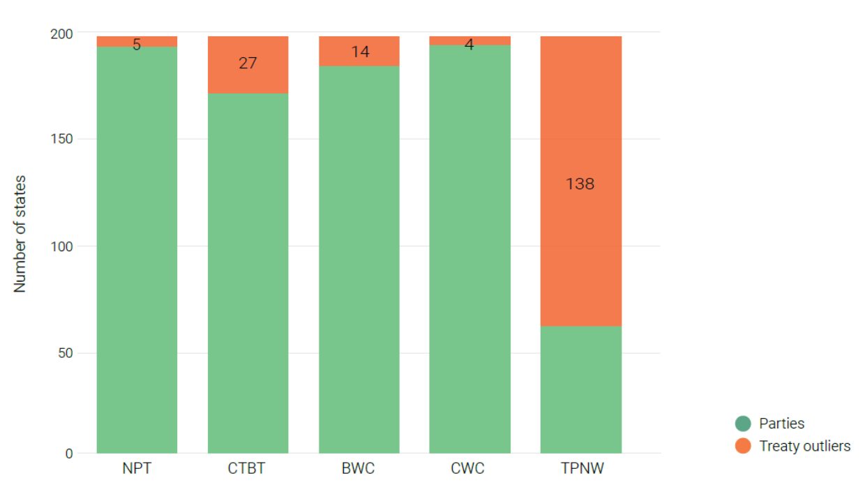 WMD treaty architecture - gaps in adherence (as of end 2021)