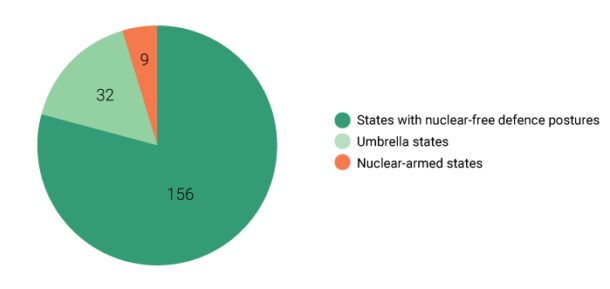 The world's states disaggregated by national defence posture