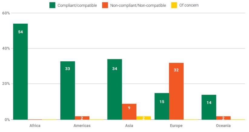 Compliance and compatibility by region