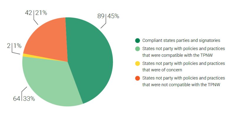 Compliance and compatibility with the TPNW prohibitions, across all states