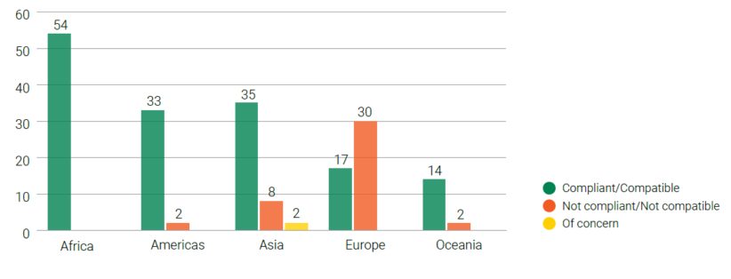 Compliance by region