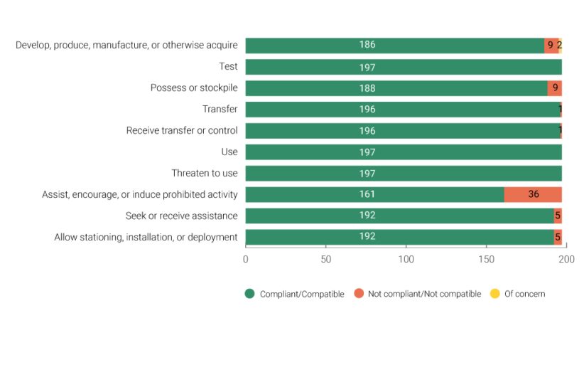 Compliance and compatibility by prohibition