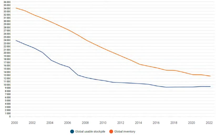 Global inventory of nuclear warheads compared with global usable stockpiles of nuclear warheads