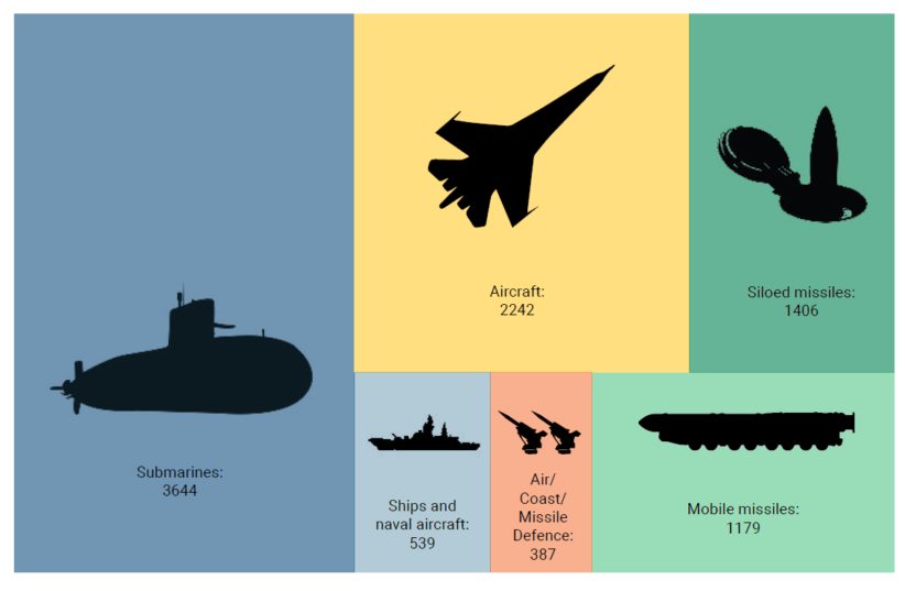 Global usable stockpiles of nuclear warheads, by type of delivery vehicle