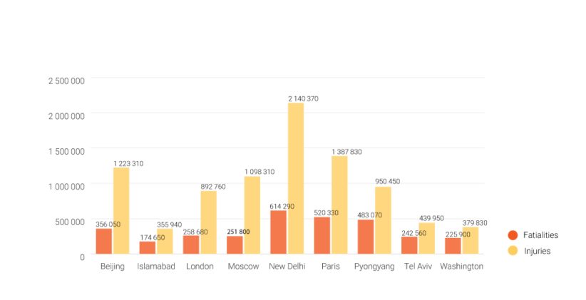 Immediate fatalities and injuries from one 100 kiloton nuclear weapon