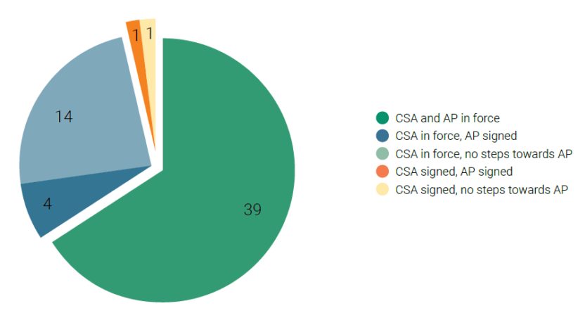 Safeguards agreements in states parties to the TPNW (as of end 2021)